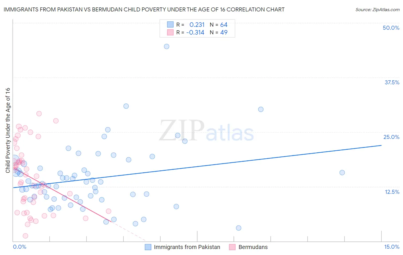 Immigrants from Pakistan vs Bermudan Child Poverty Under the Age of 16