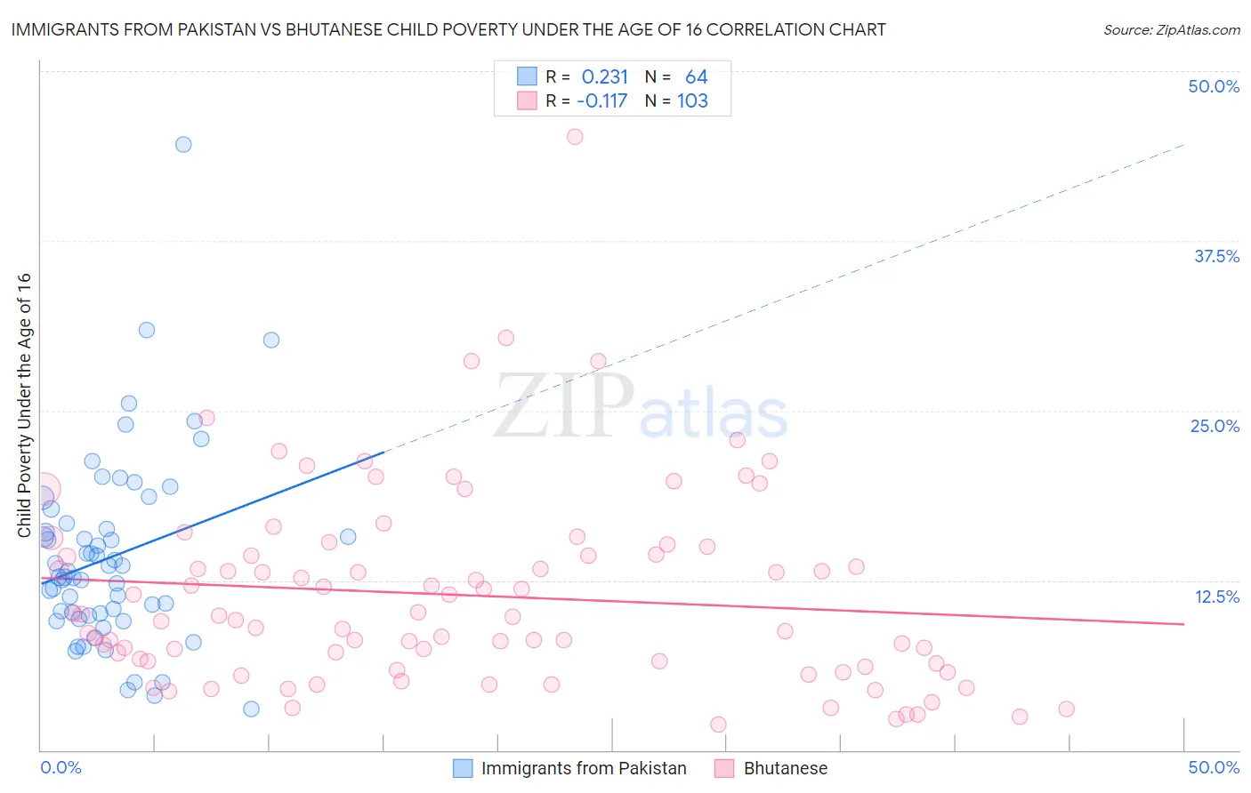 Immigrants from Pakistan vs Bhutanese Child Poverty Under the Age of 16