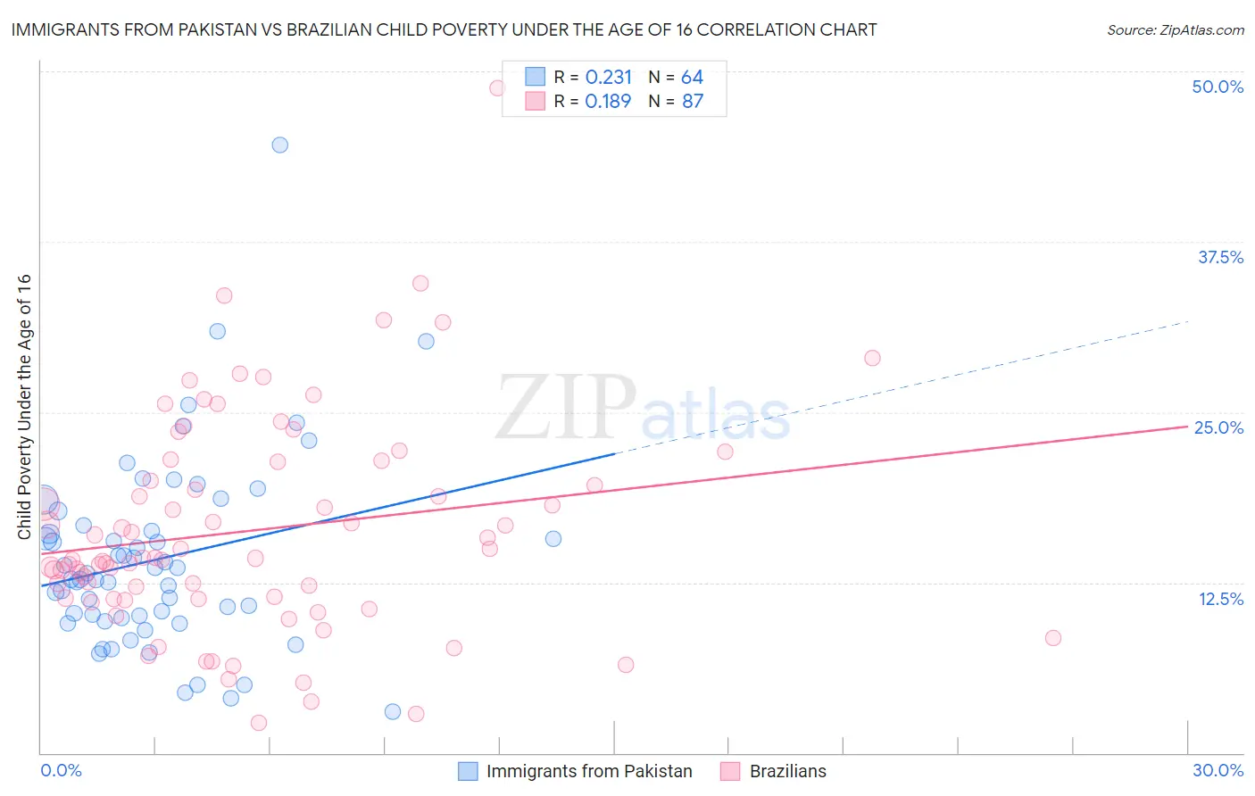 Immigrants from Pakistan vs Brazilian Child Poverty Under the Age of 16