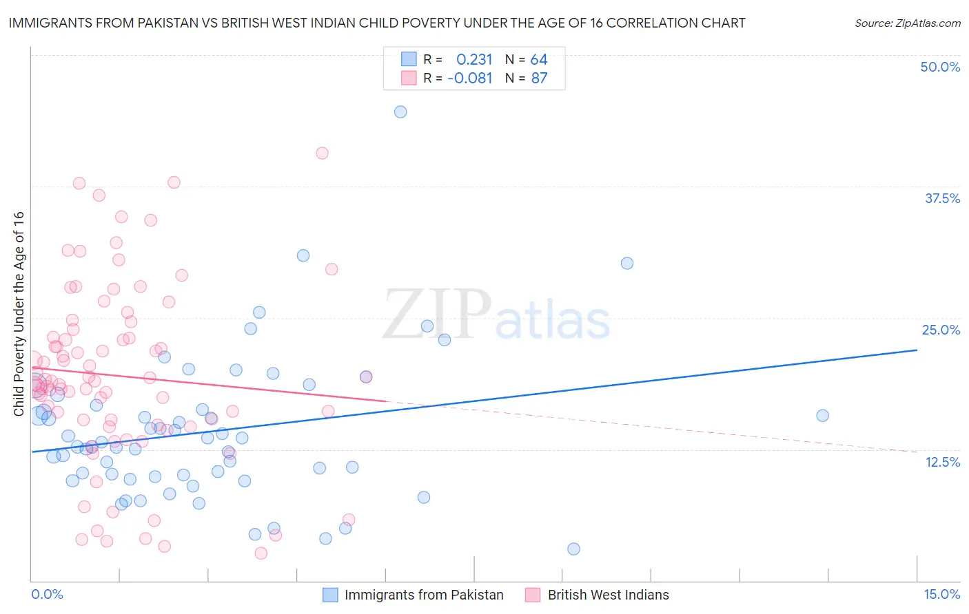 Immigrants from Pakistan vs British West Indian Child Poverty Under the Age of 16