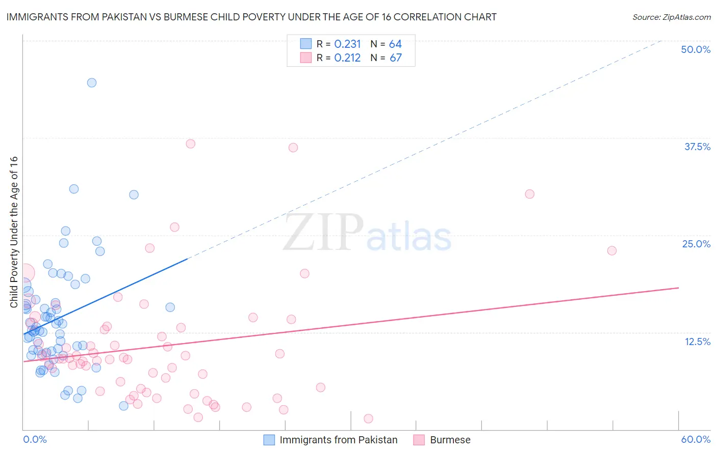 Immigrants from Pakistan vs Burmese Child Poverty Under the Age of 16