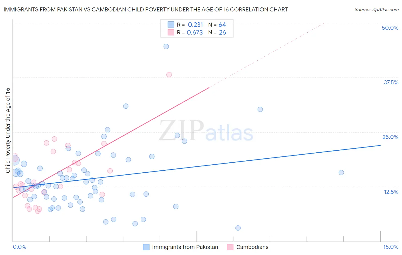 Immigrants from Pakistan vs Cambodian Child Poverty Under the Age of 16