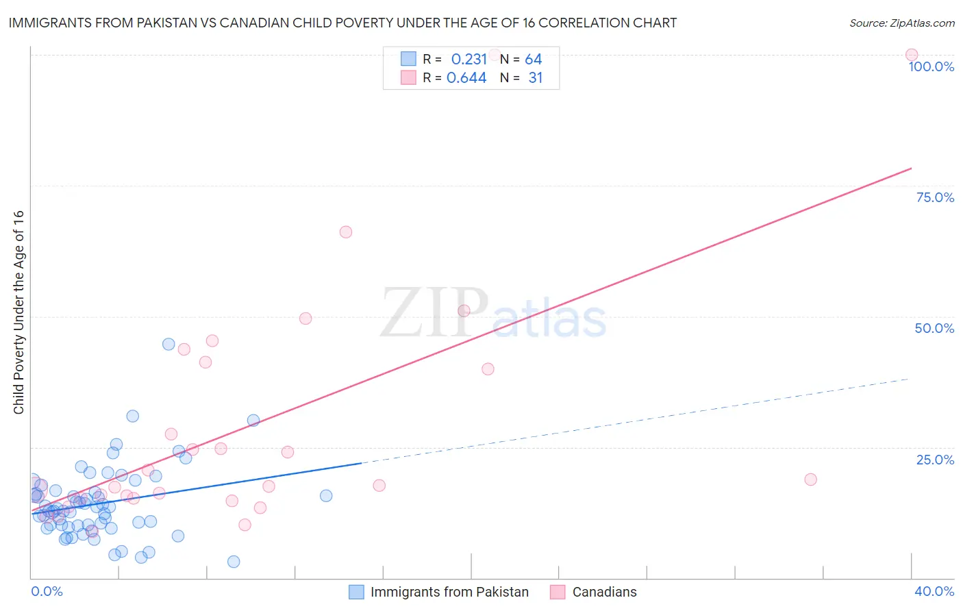 Immigrants from Pakistan vs Canadian Child Poverty Under the Age of 16