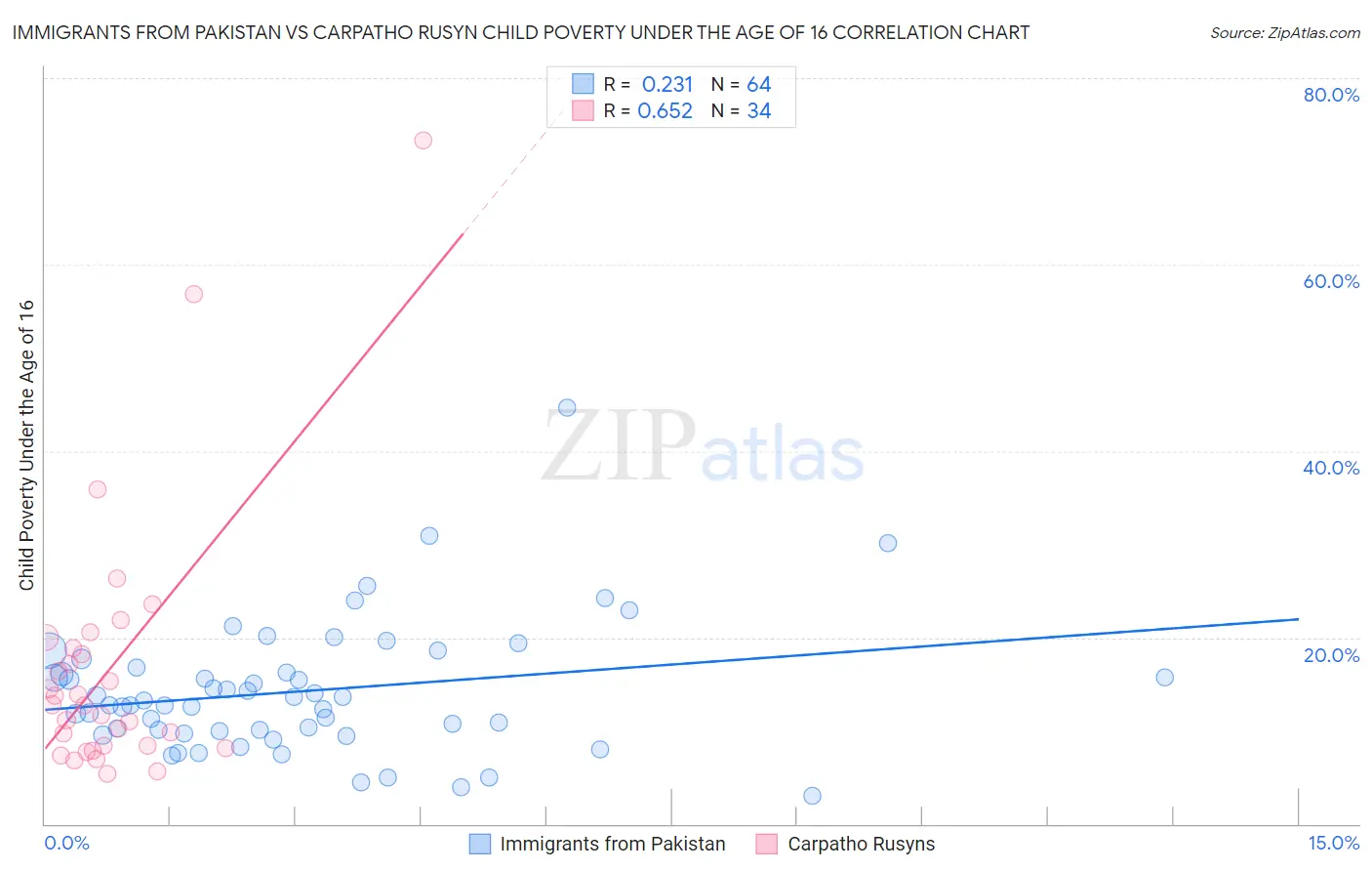 Immigrants from Pakistan vs Carpatho Rusyn Child Poverty Under the Age of 16