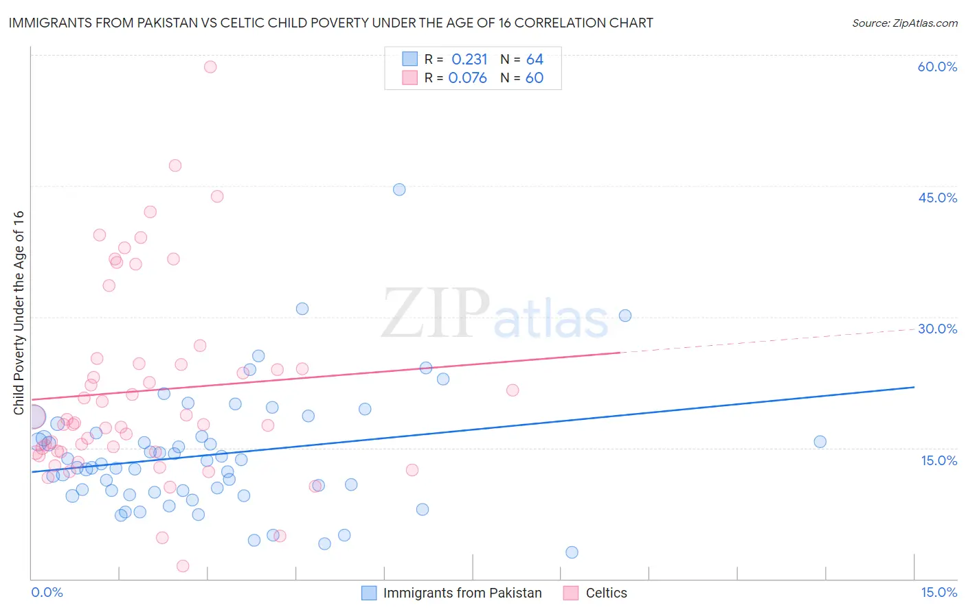 Immigrants from Pakistan vs Celtic Child Poverty Under the Age of 16