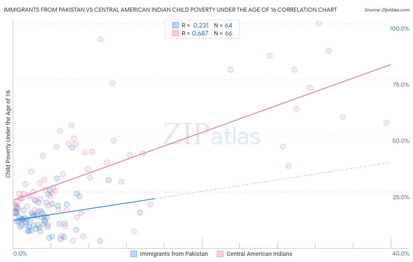Immigrants from Pakistan vs Central American Indian Child Poverty Under the Age of 16