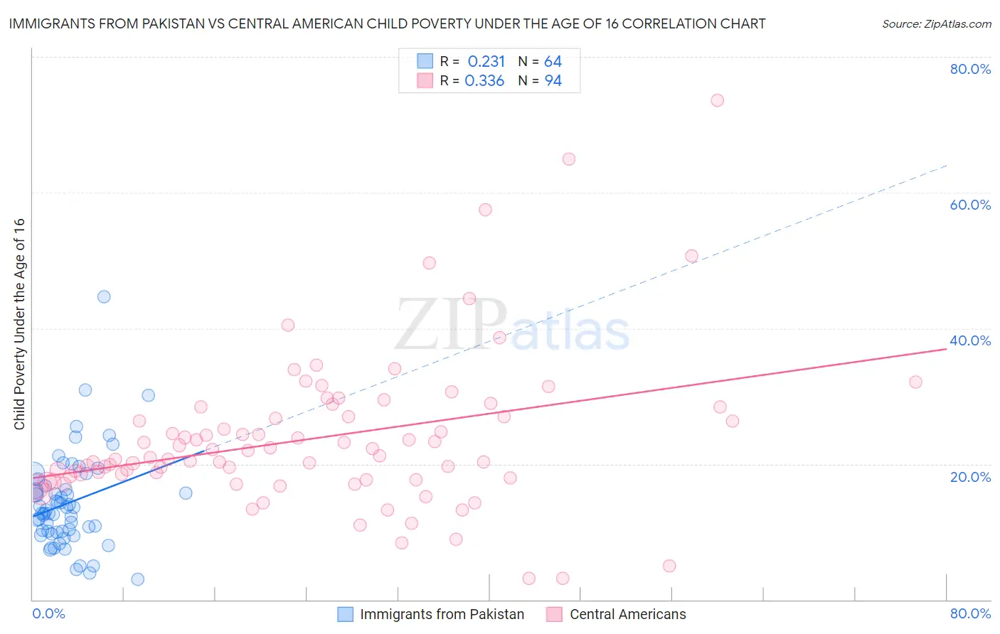 Immigrants from Pakistan vs Central American Child Poverty Under the Age of 16