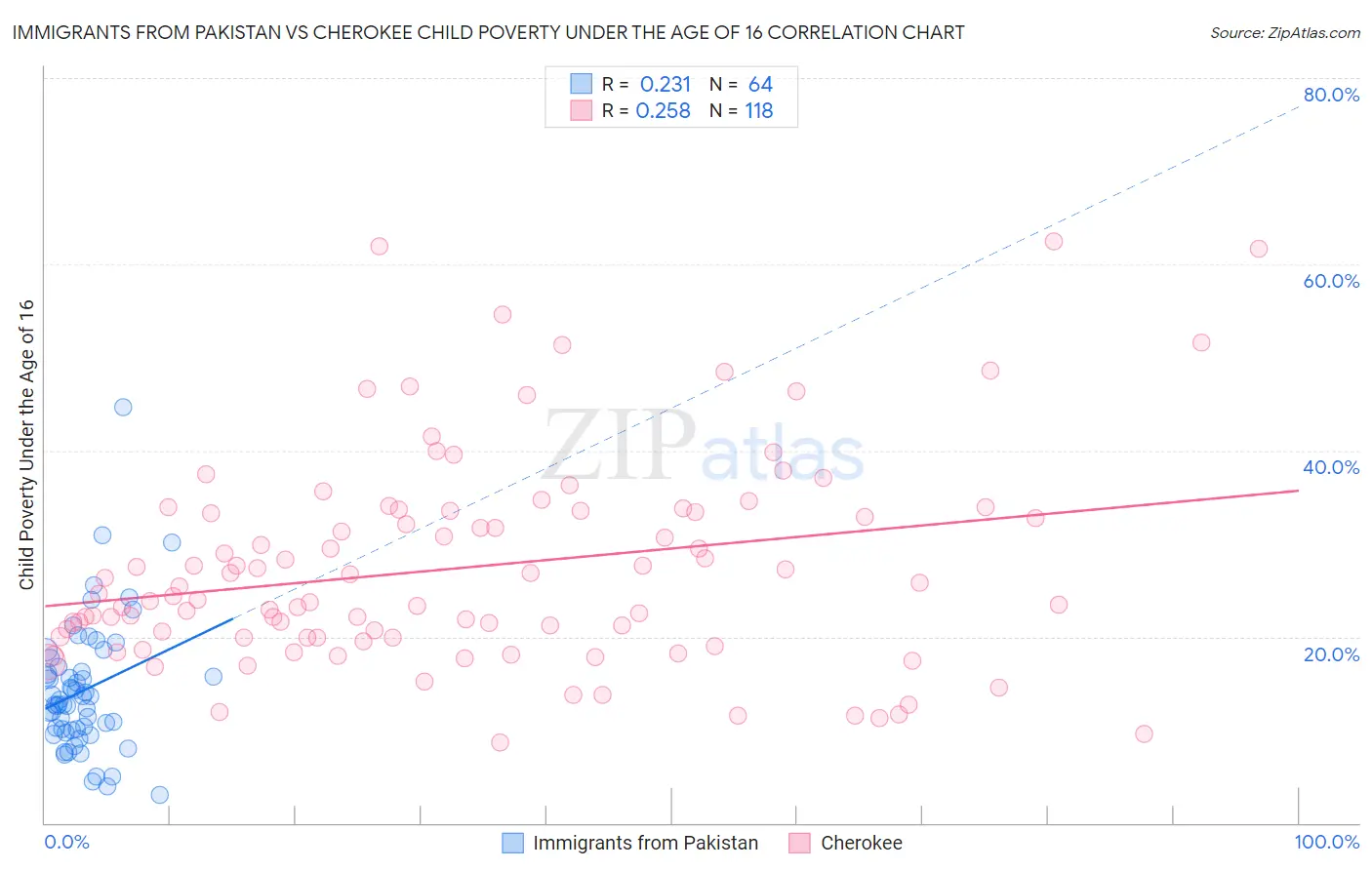 Immigrants from Pakistan vs Cherokee Child Poverty Under the Age of 16