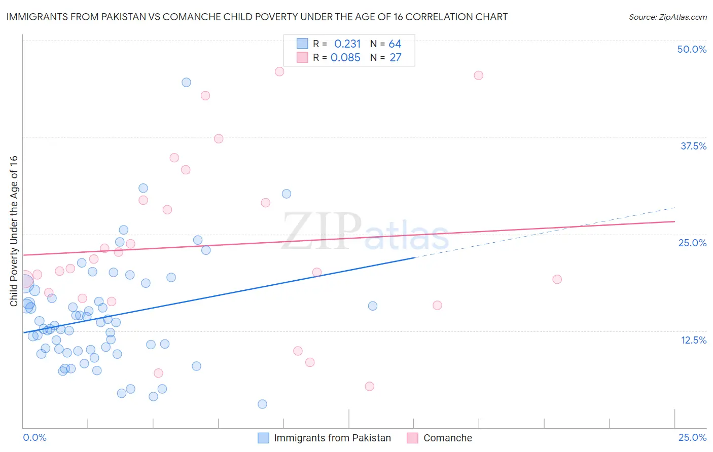 Immigrants from Pakistan vs Comanche Child Poverty Under the Age of 16