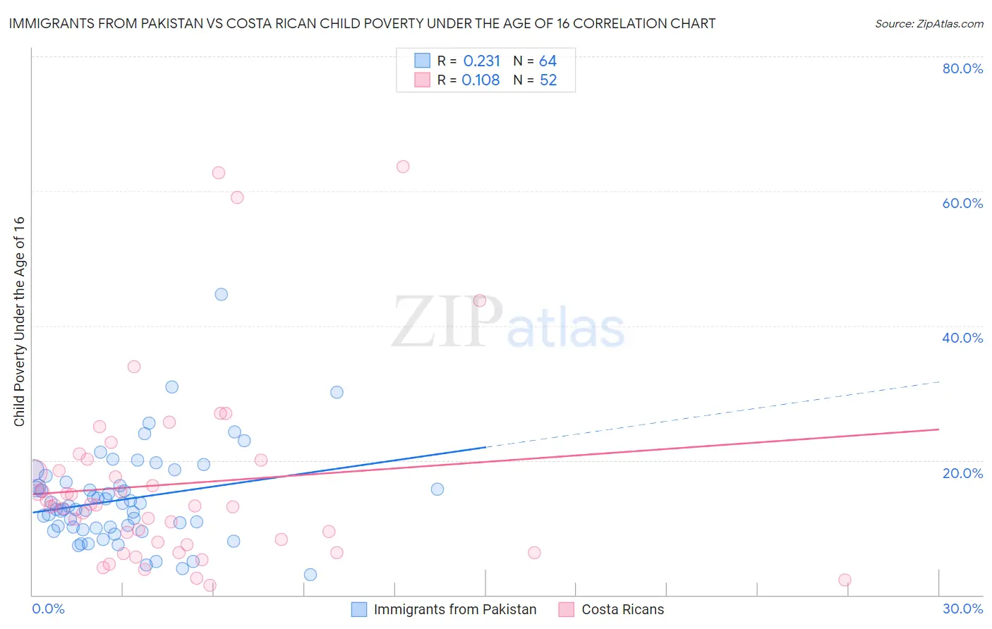 Immigrants from Pakistan vs Costa Rican Child Poverty Under the Age of 16
