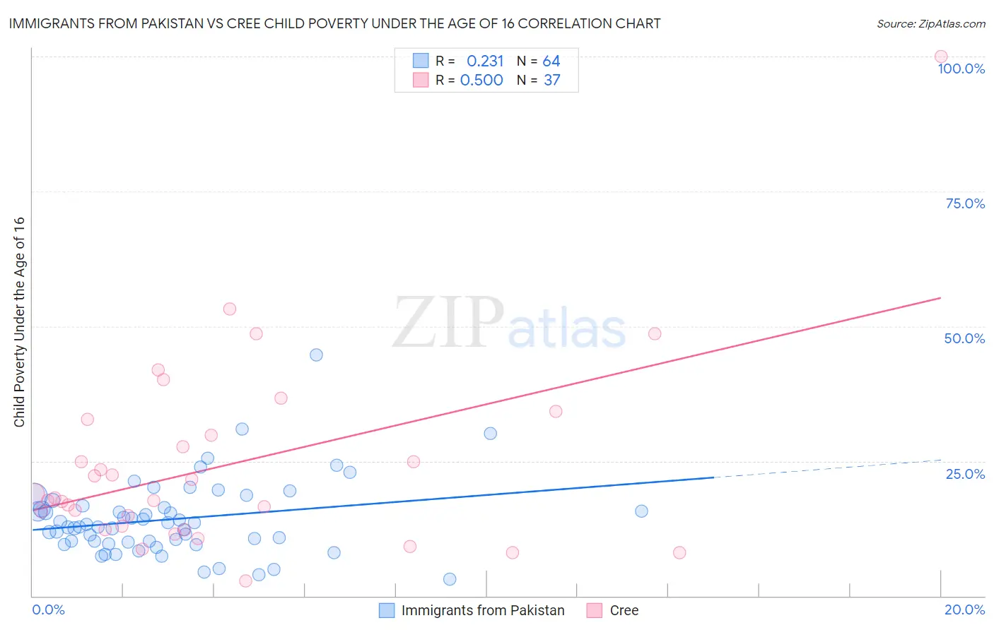 Immigrants from Pakistan vs Cree Child Poverty Under the Age of 16