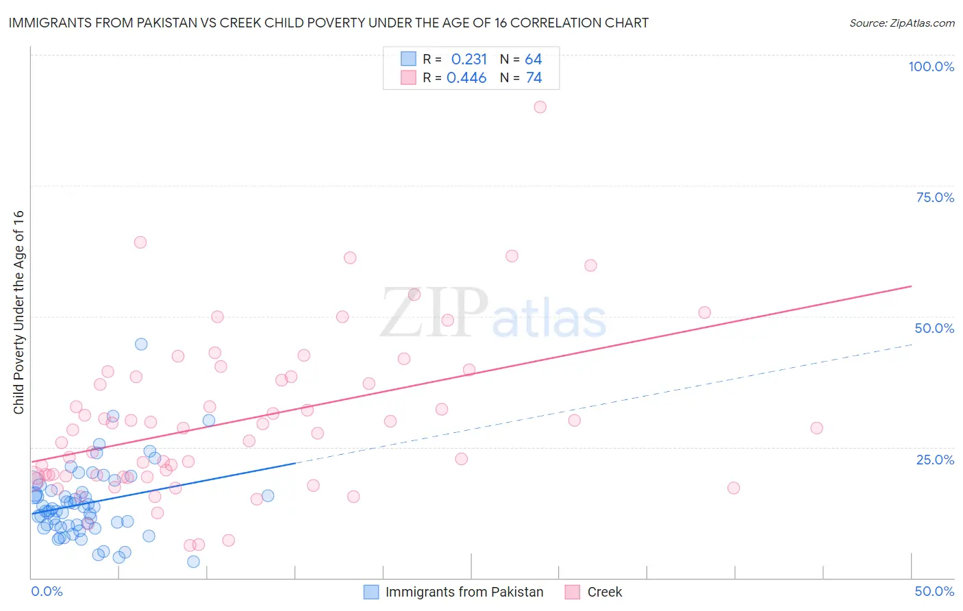 Immigrants from Pakistan vs Creek Child Poverty Under the Age of 16