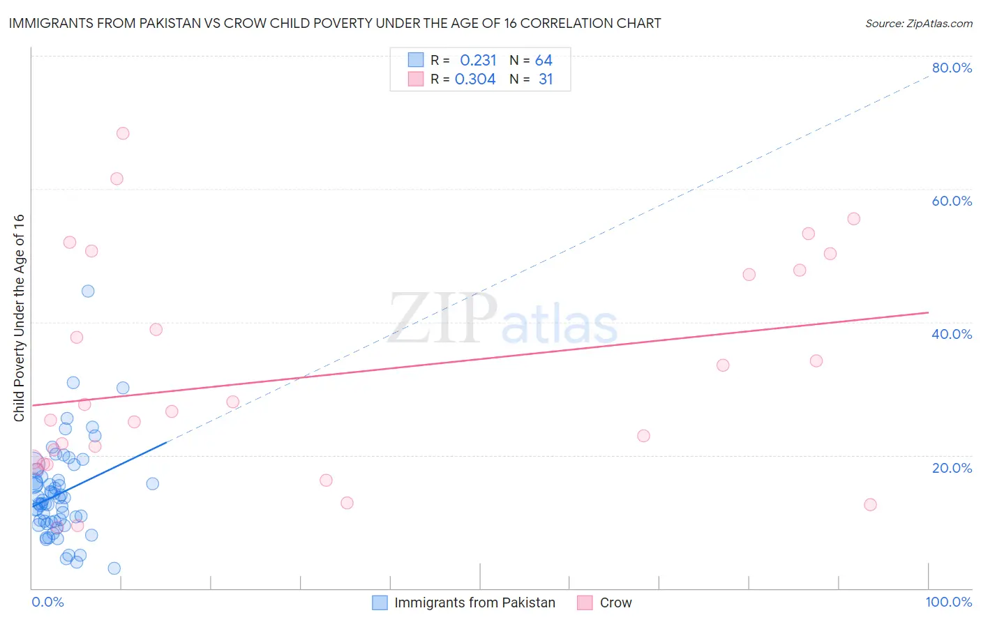 Immigrants from Pakistan vs Crow Child Poverty Under the Age of 16
