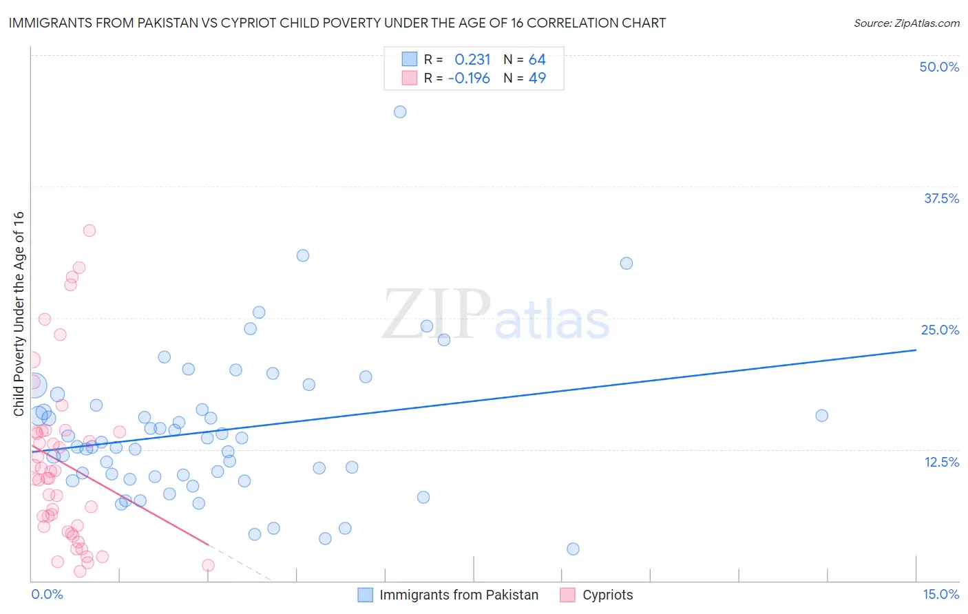 Immigrants from Pakistan vs Cypriot Child Poverty Under the Age of 16