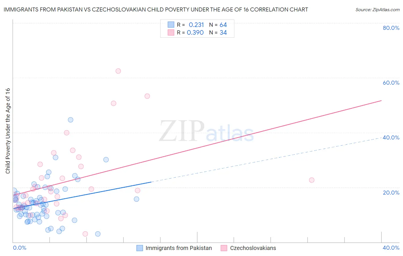 Immigrants from Pakistan vs Czechoslovakian Child Poverty Under the Age of 16