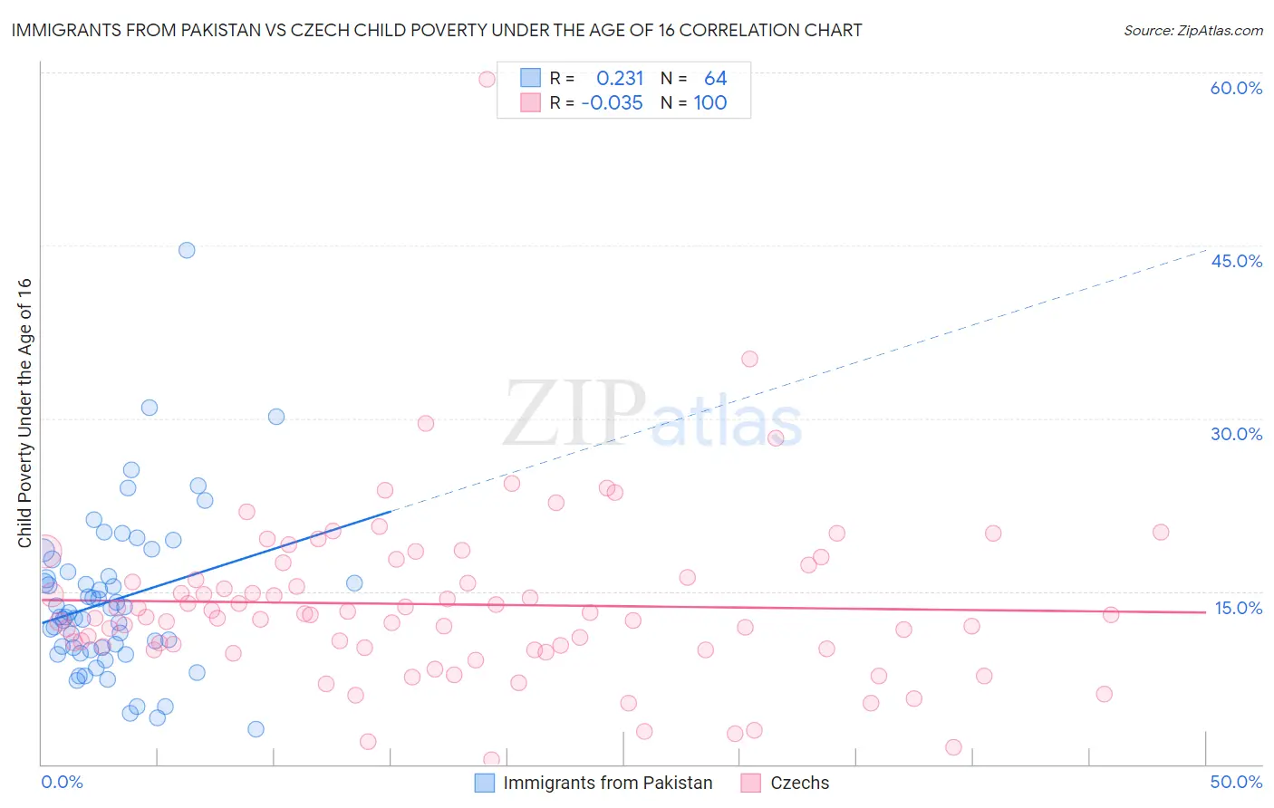 Immigrants from Pakistan vs Czech Child Poverty Under the Age of 16