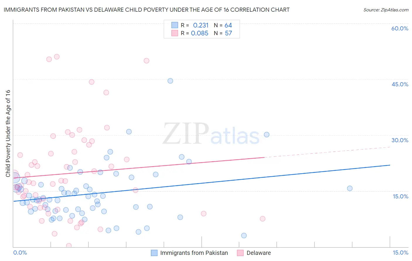 Immigrants from Pakistan vs Delaware Child Poverty Under the Age of 16