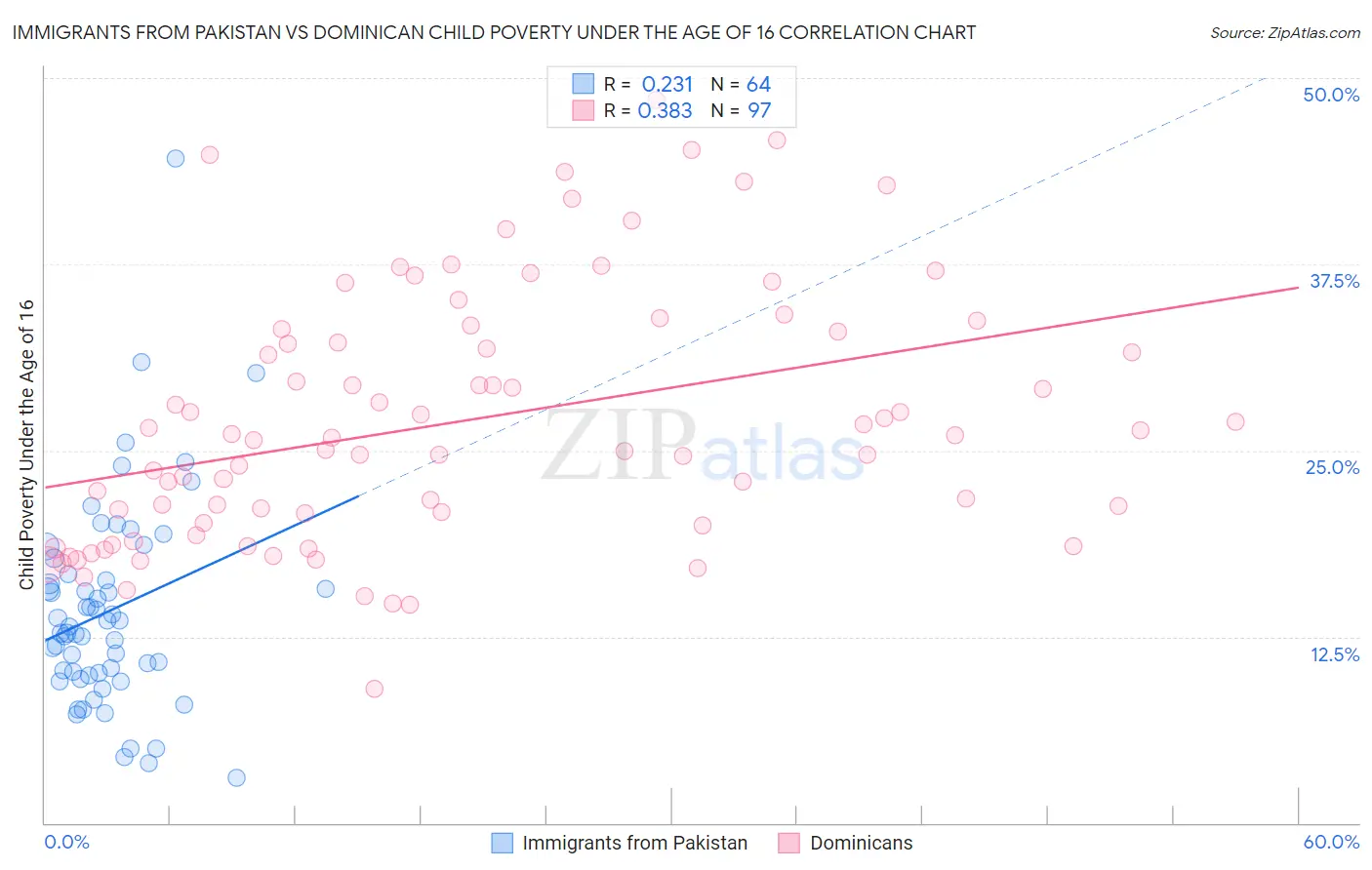 Immigrants from Pakistan vs Dominican Child Poverty Under the Age of 16
