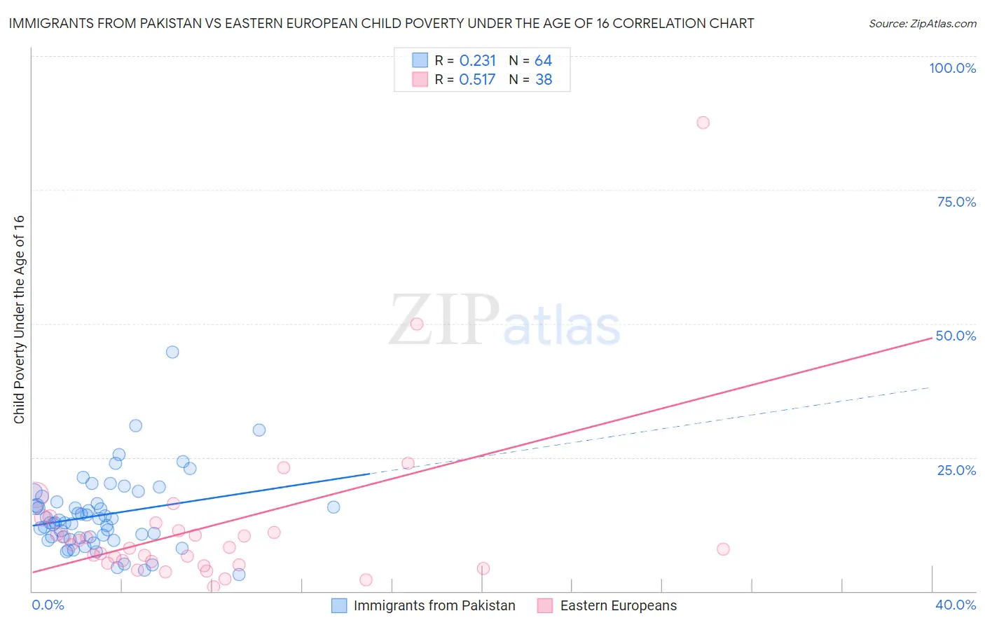 Immigrants from Pakistan vs Eastern European Child Poverty Under the Age of 16