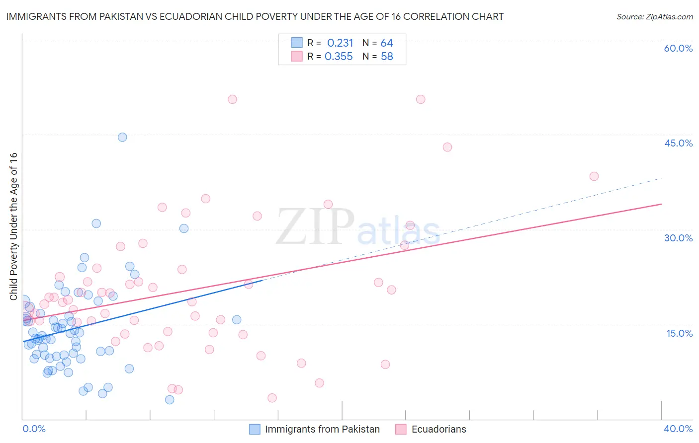 Immigrants from Pakistan vs Ecuadorian Child Poverty Under the Age of 16