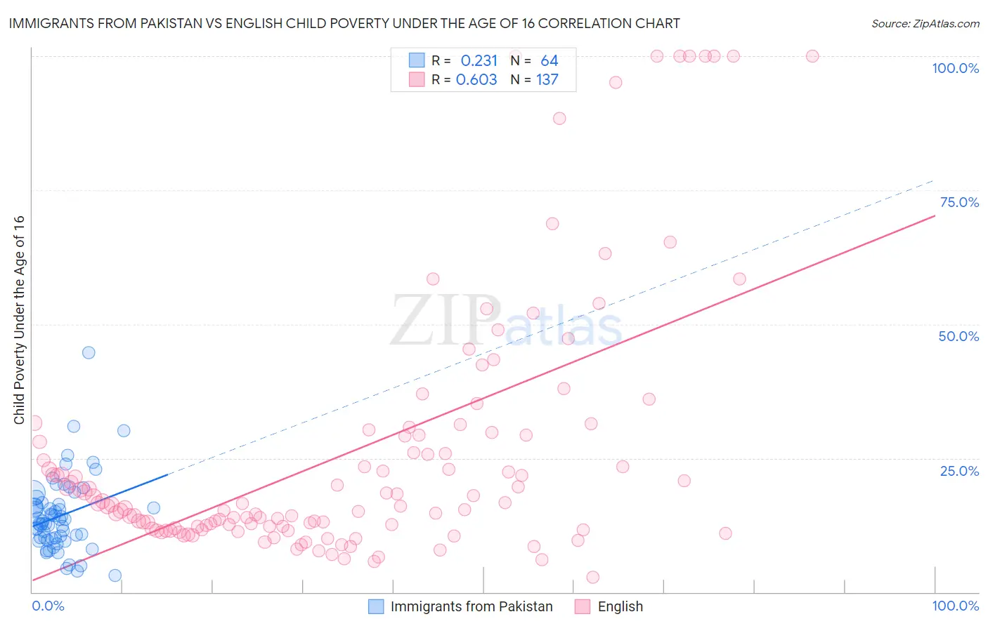 Immigrants from Pakistan vs English Child Poverty Under the Age of 16