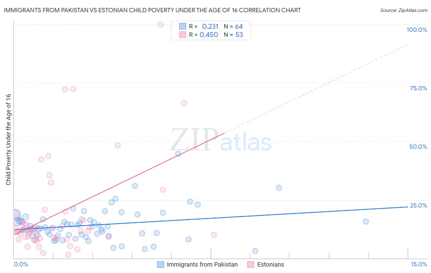 Immigrants from Pakistan vs Estonian Child Poverty Under the Age of 16