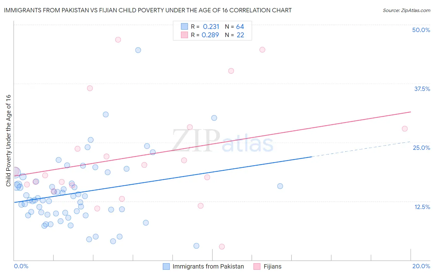 Immigrants from Pakistan vs Fijian Child Poverty Under the Age of 16