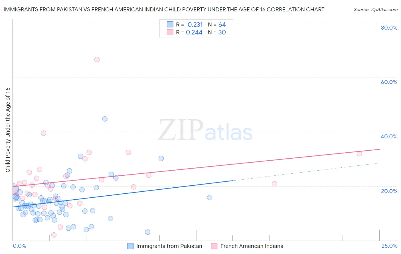 Immigrants from Pakistan vs French American Indian Child Poverty Under the Age of 16