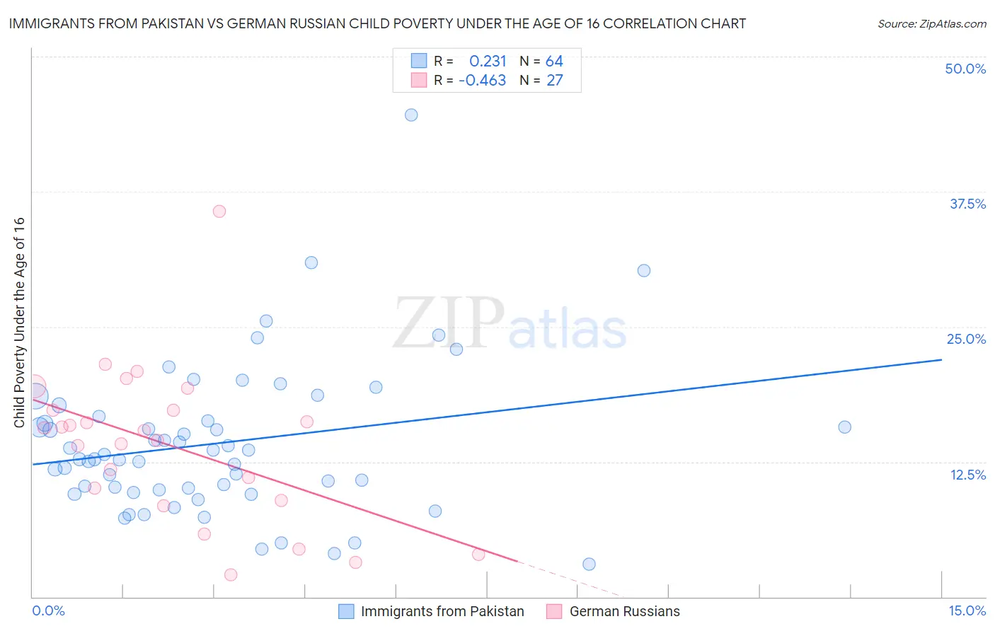Immigrants from Pakistan vs German Russian Child Poverty Under the Age of 16