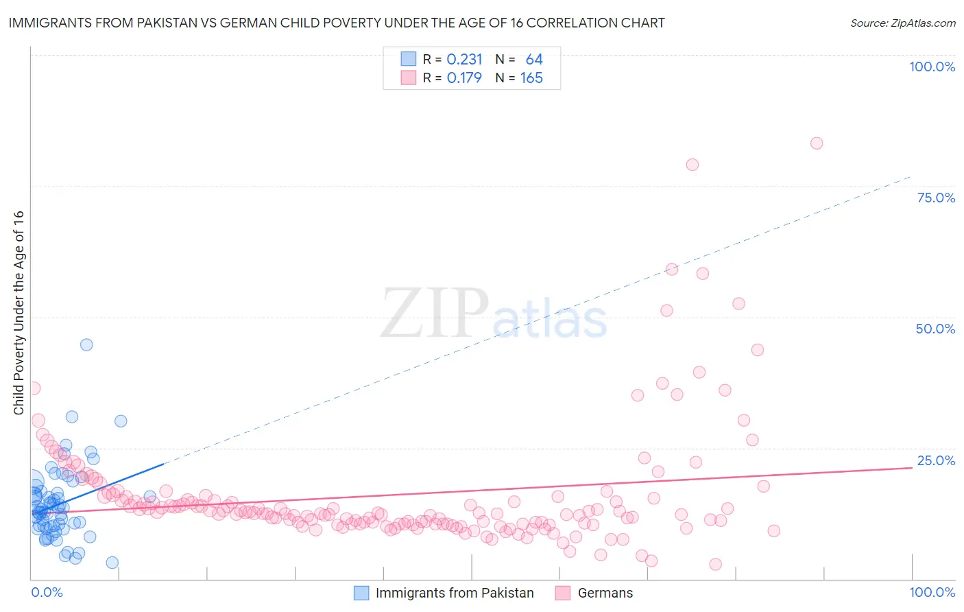 Immigrants from Pakistan vs German Child Poverty Under the Age of 16