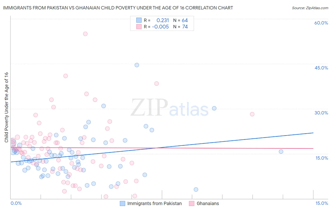 Immigrants from Pakistan vs Ghanaian Child Poverty Under the Age of 16