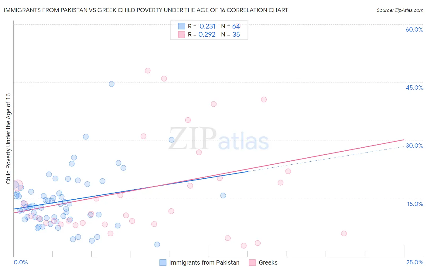 Immigrants from Pakistan vs Greek Child Poverty Under the Age of 16