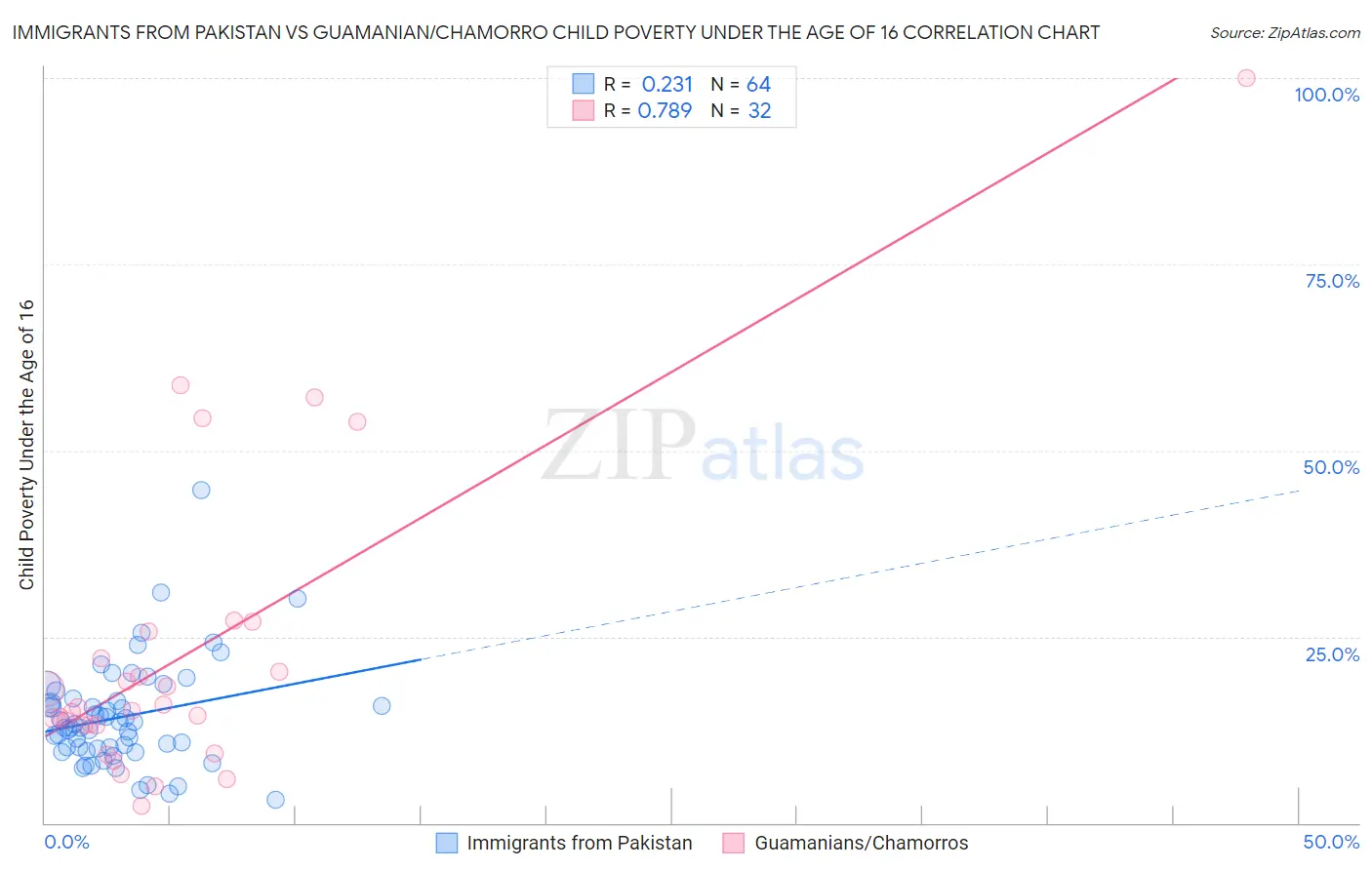 Immigrants from Pakistan vs Guamanian/Chamorro Child Poverty Under the Age of 16