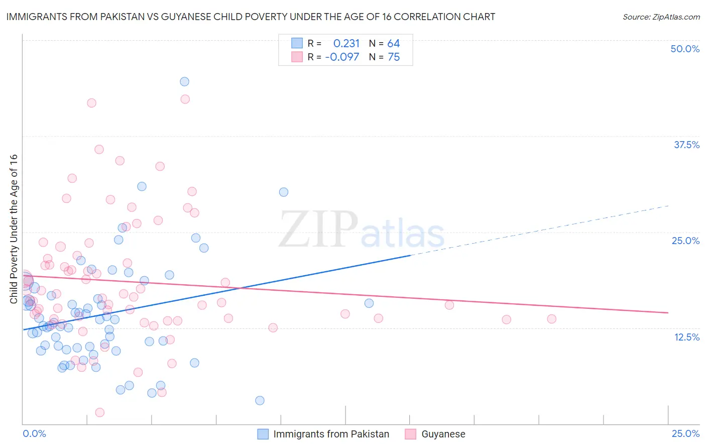 Immigrants from Pakistan vs Guyanese Child Poverty Under the Age of 16