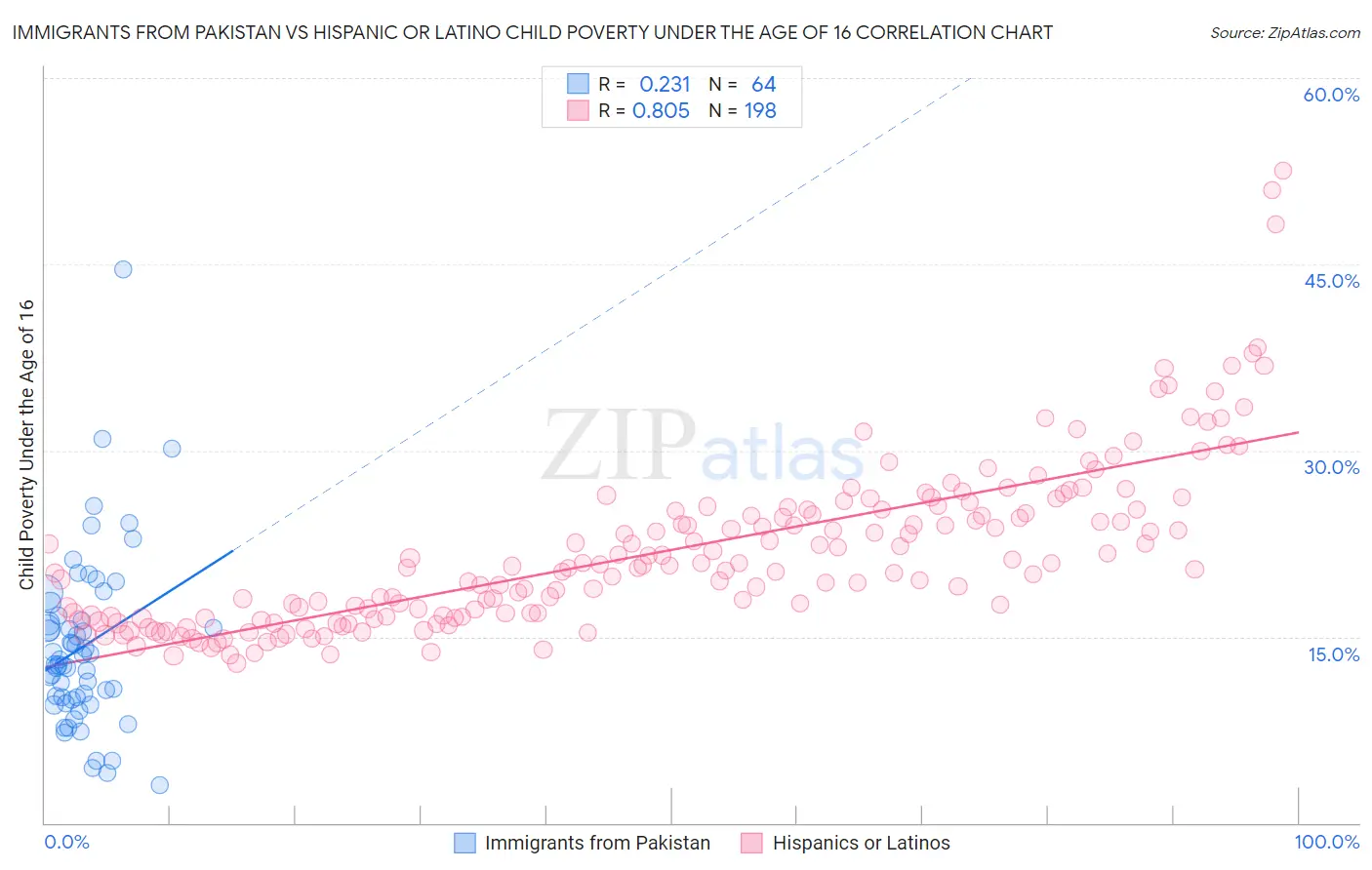 Immigrants from Pakistan vs Hispanic or Latino Child Poverty Under the Age of 16