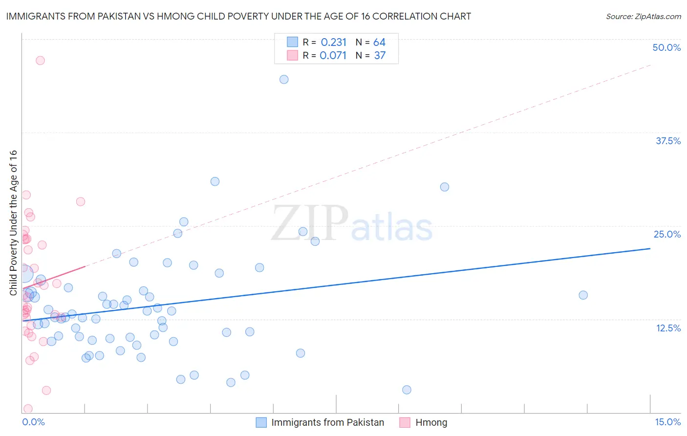 Immigrants from Pakistan vs Hmong Child Poverty Under the Age of 16