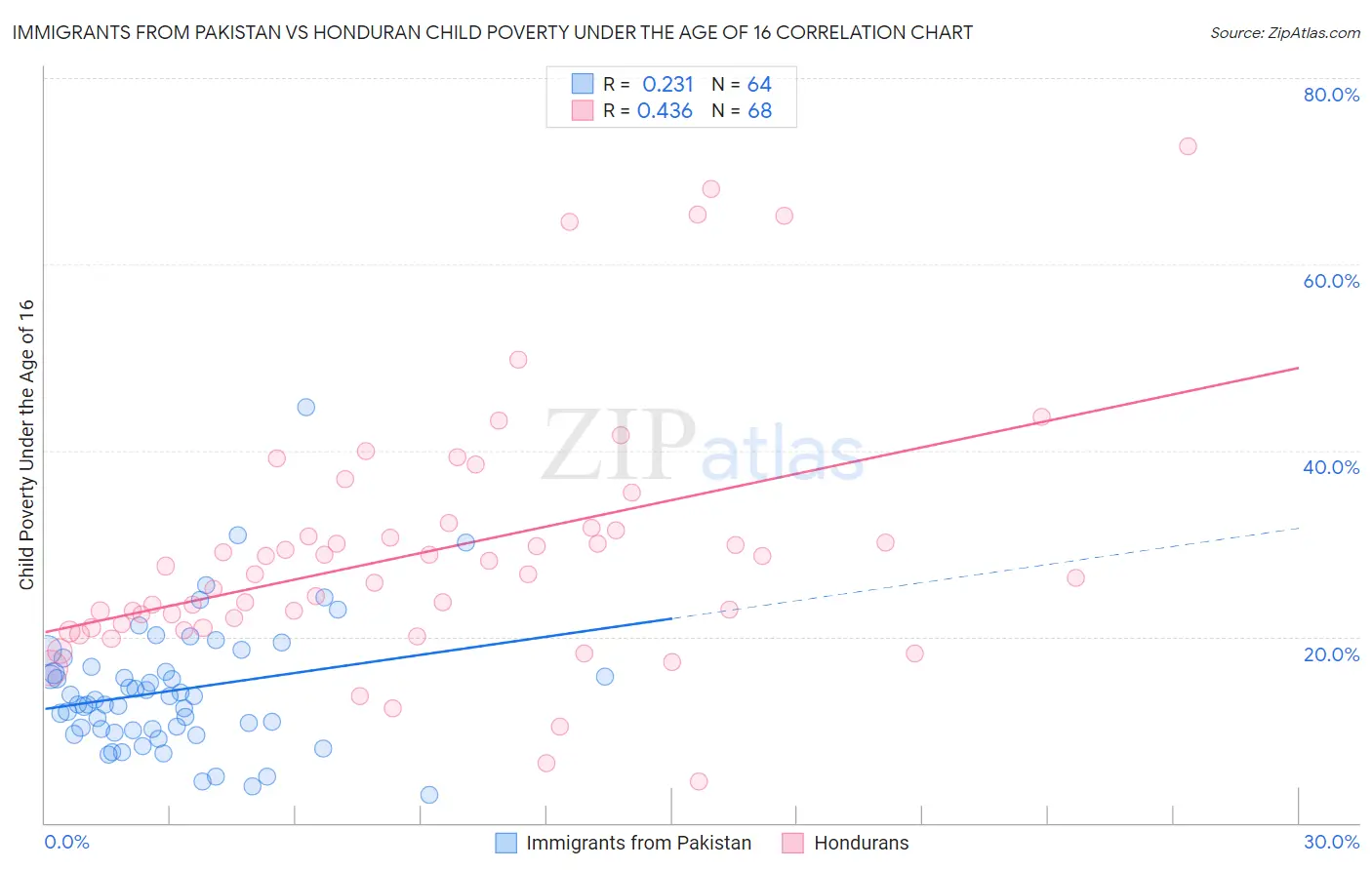 Immigrants from Pakistan vs Honduran Child Poverty Under the Age of 16