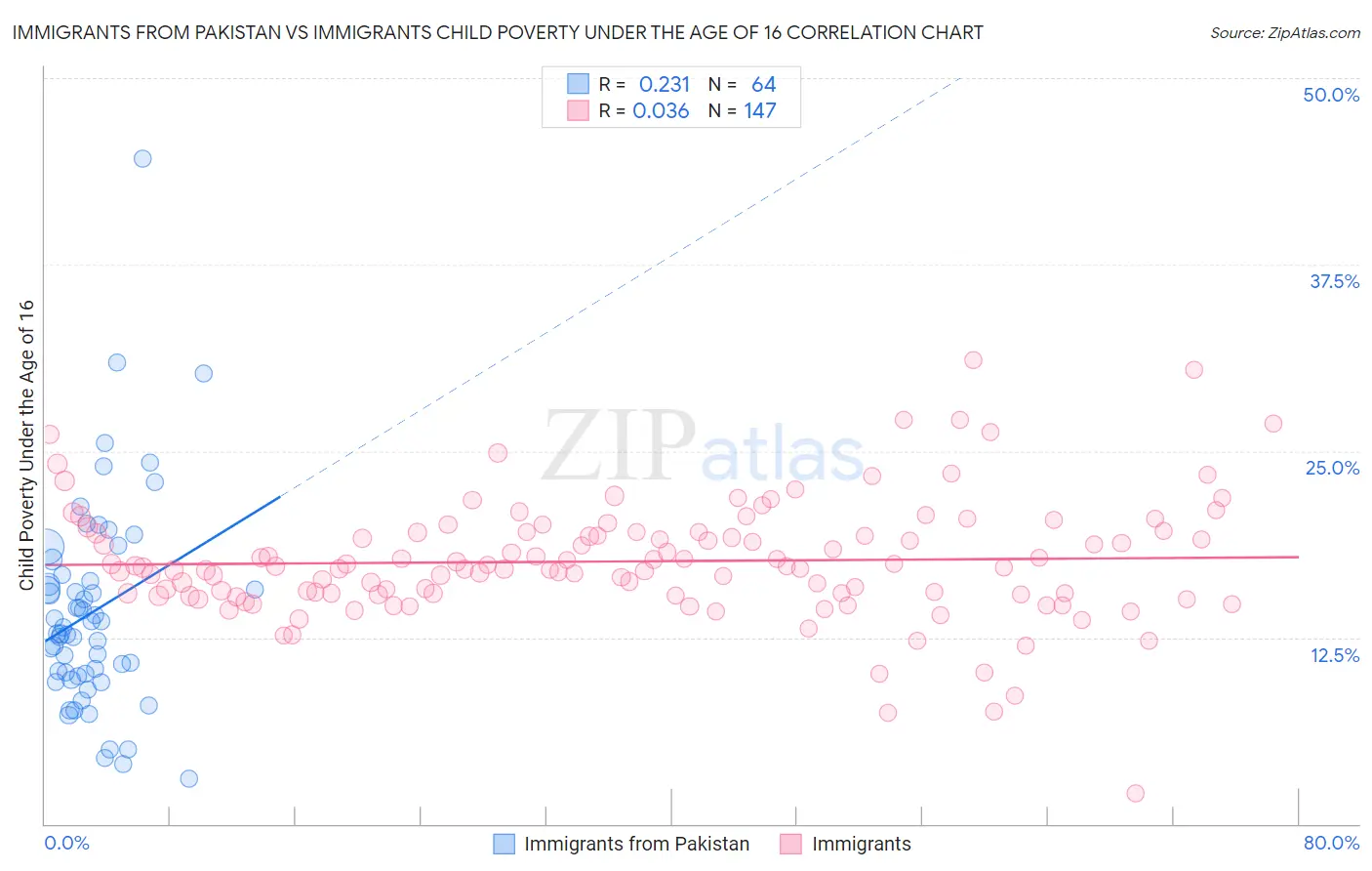 Immigrants from Pakistan vs Immigrants Child Poverty Under the Age of 16