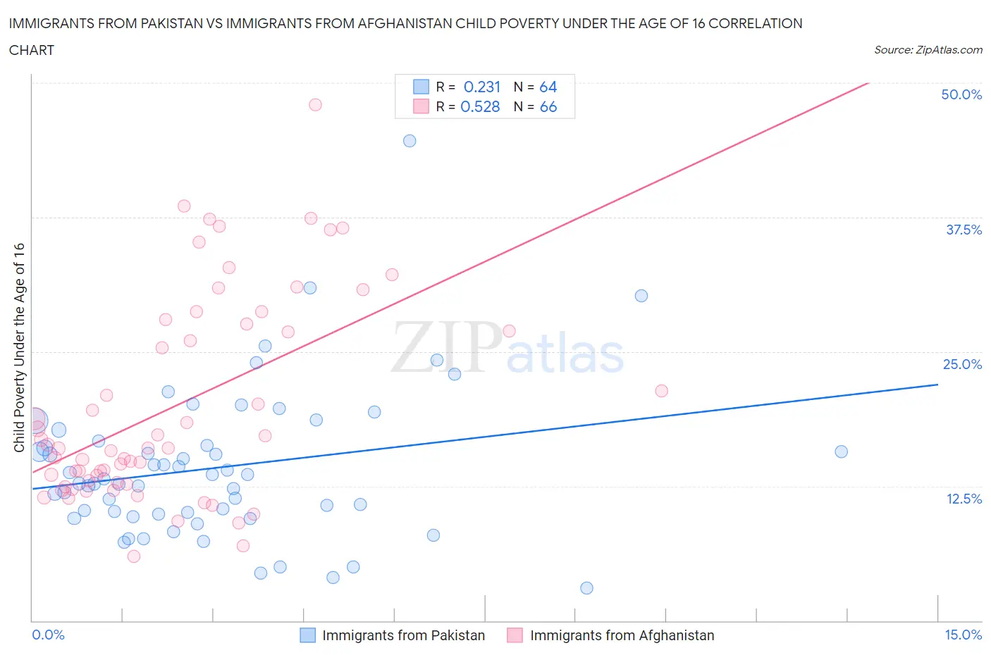 Immigrants from Pakistan vs Immigrants from Afghanistan Child Poverty Under the Age of 16