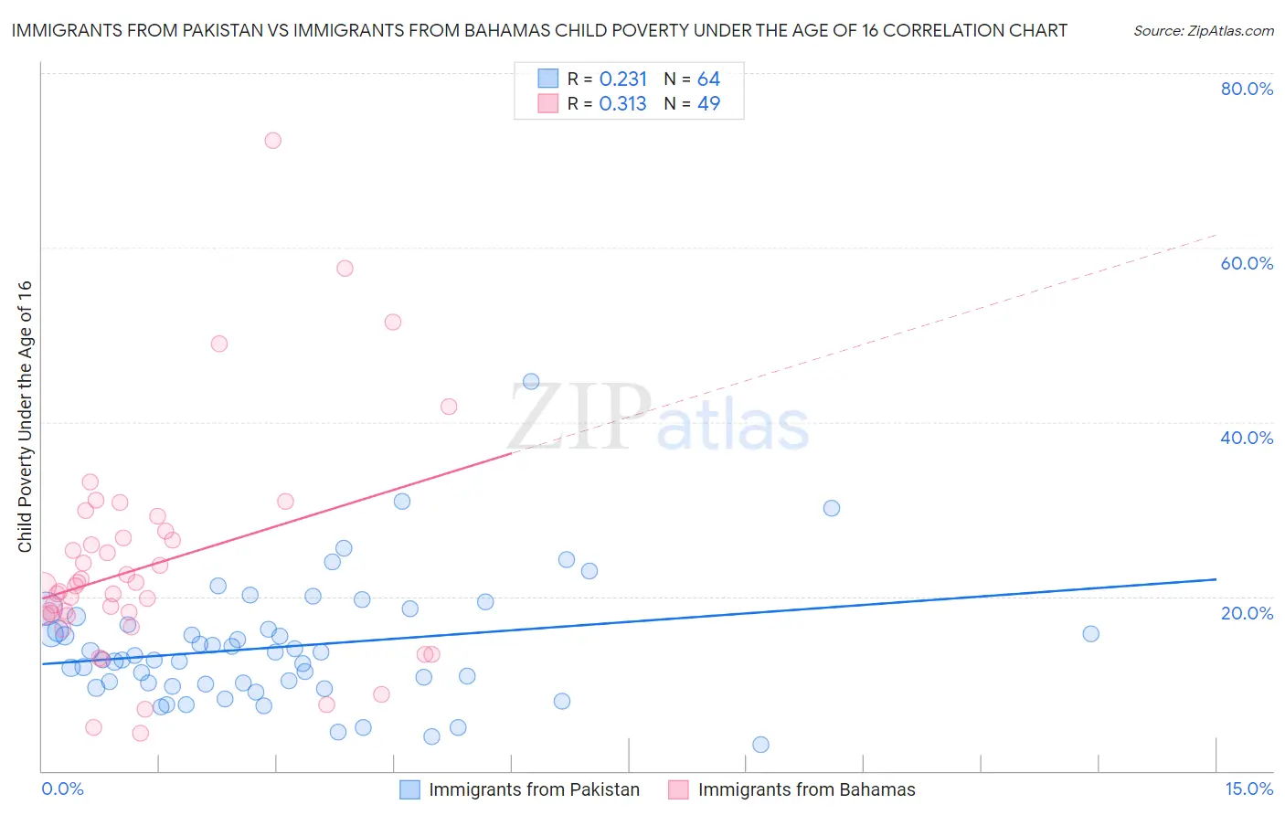 Immigrants from Pakistan vs Immigrants from Bahamas Child Poverty Under the Age of 16