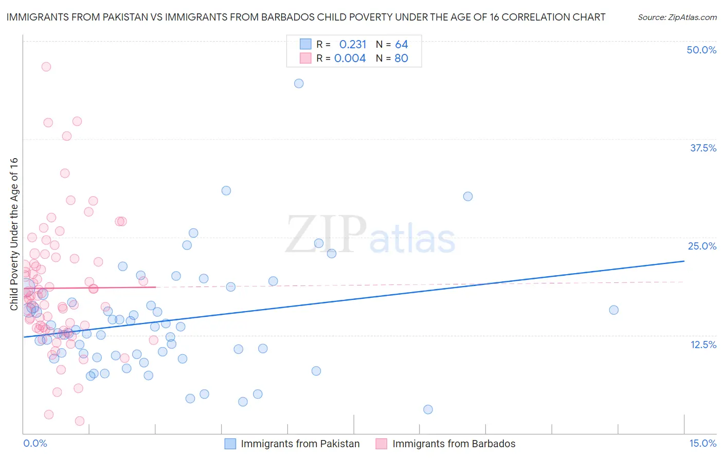 Immigrants from Pakistan vs Immigrants from Barbados Child Poverty Under the Age of 16