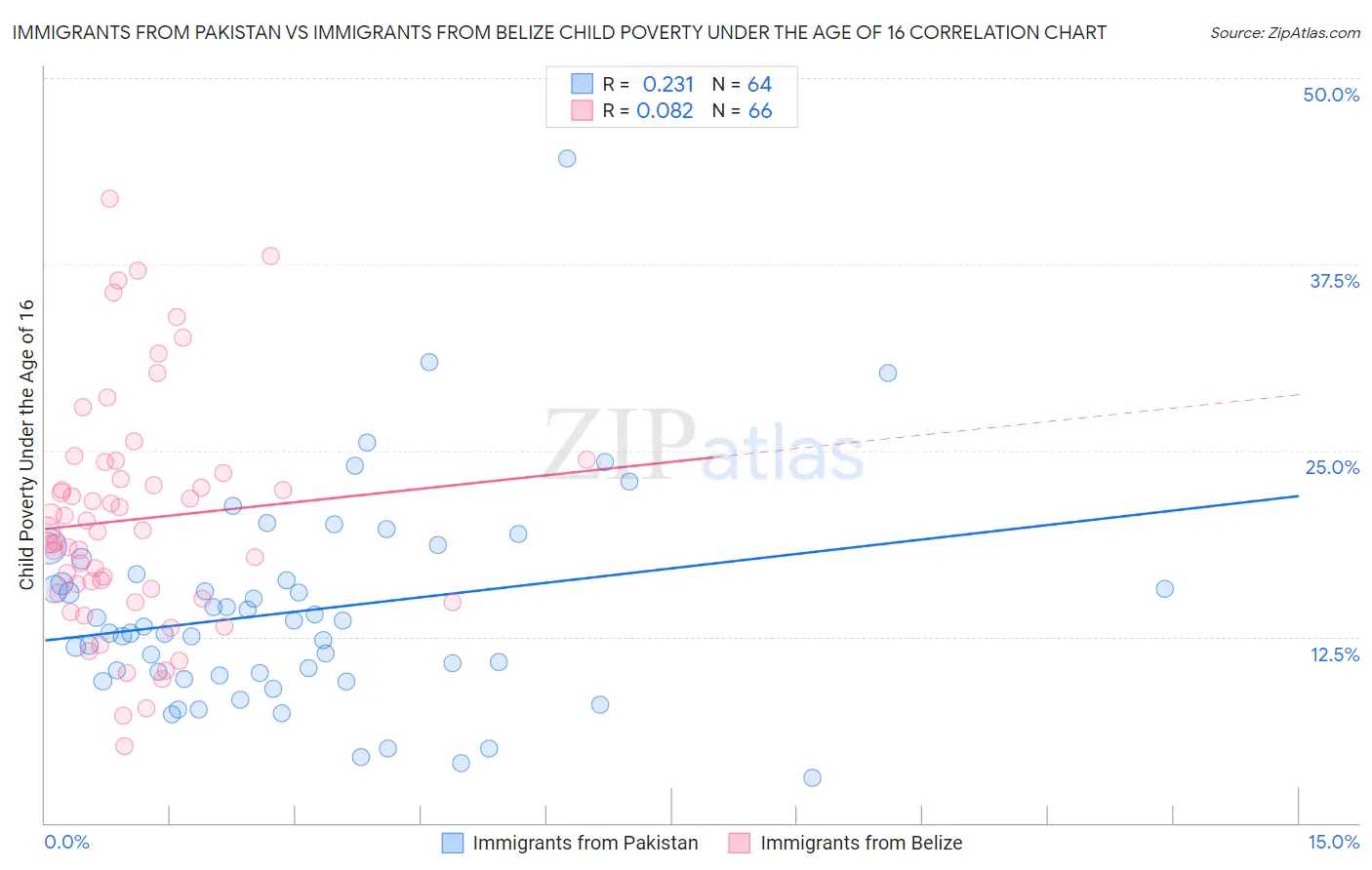 Immigrants from Pakistan vs Immigrants from Belize Child Poverty Under the Age of 16