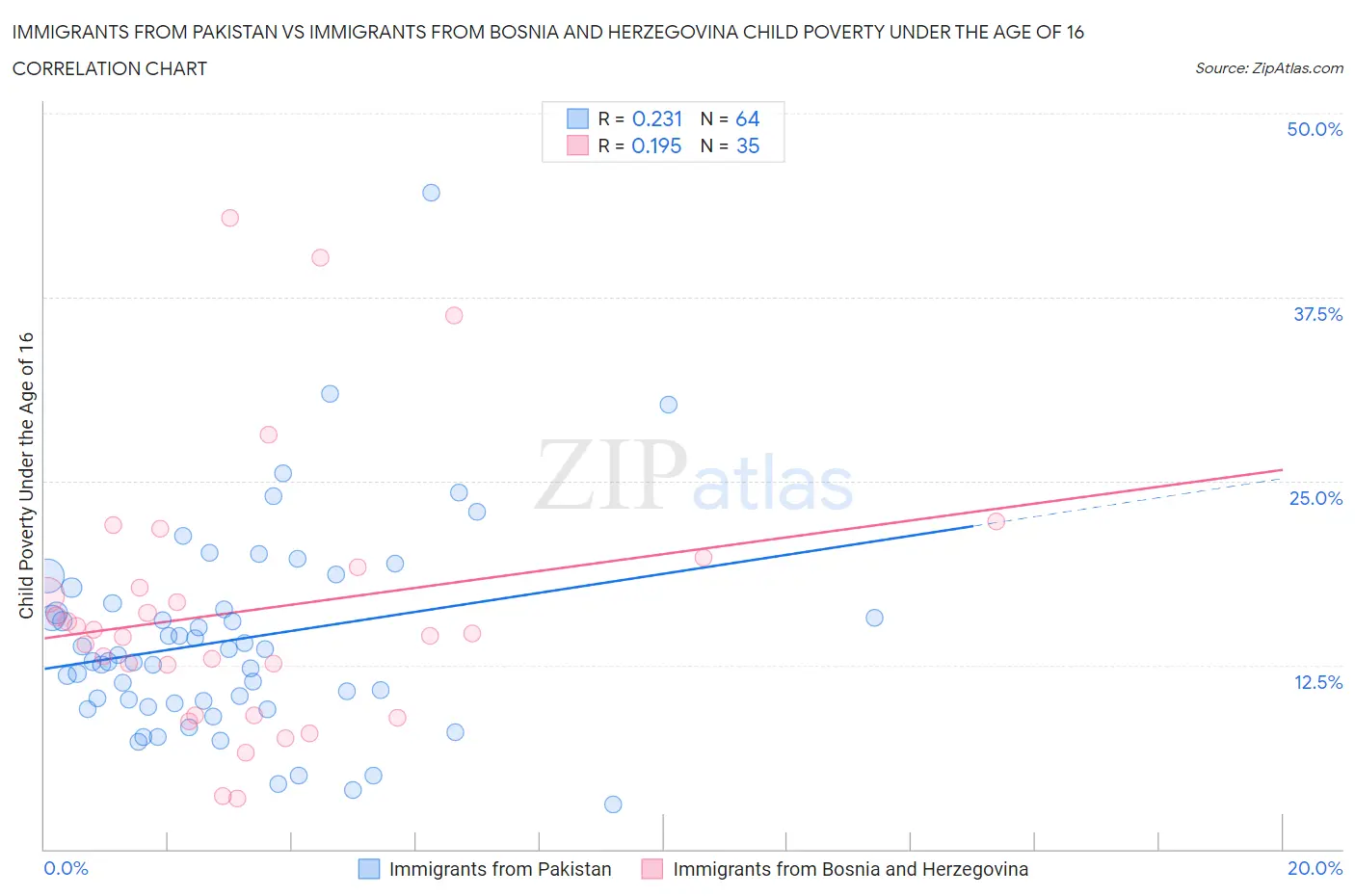 Immigrants from Pakistan vs Immigrants from Bosnia and Herzegovina Child Poverty Under the Age of 16