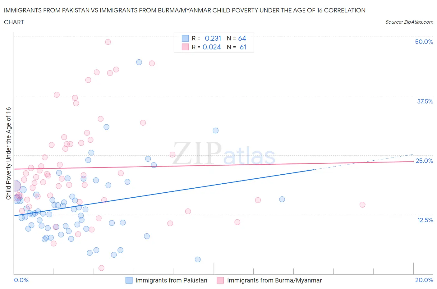 Immigrants from Pakistan vs Immigrants from Burma/Myanmar Child Poverty Under the Age of 16