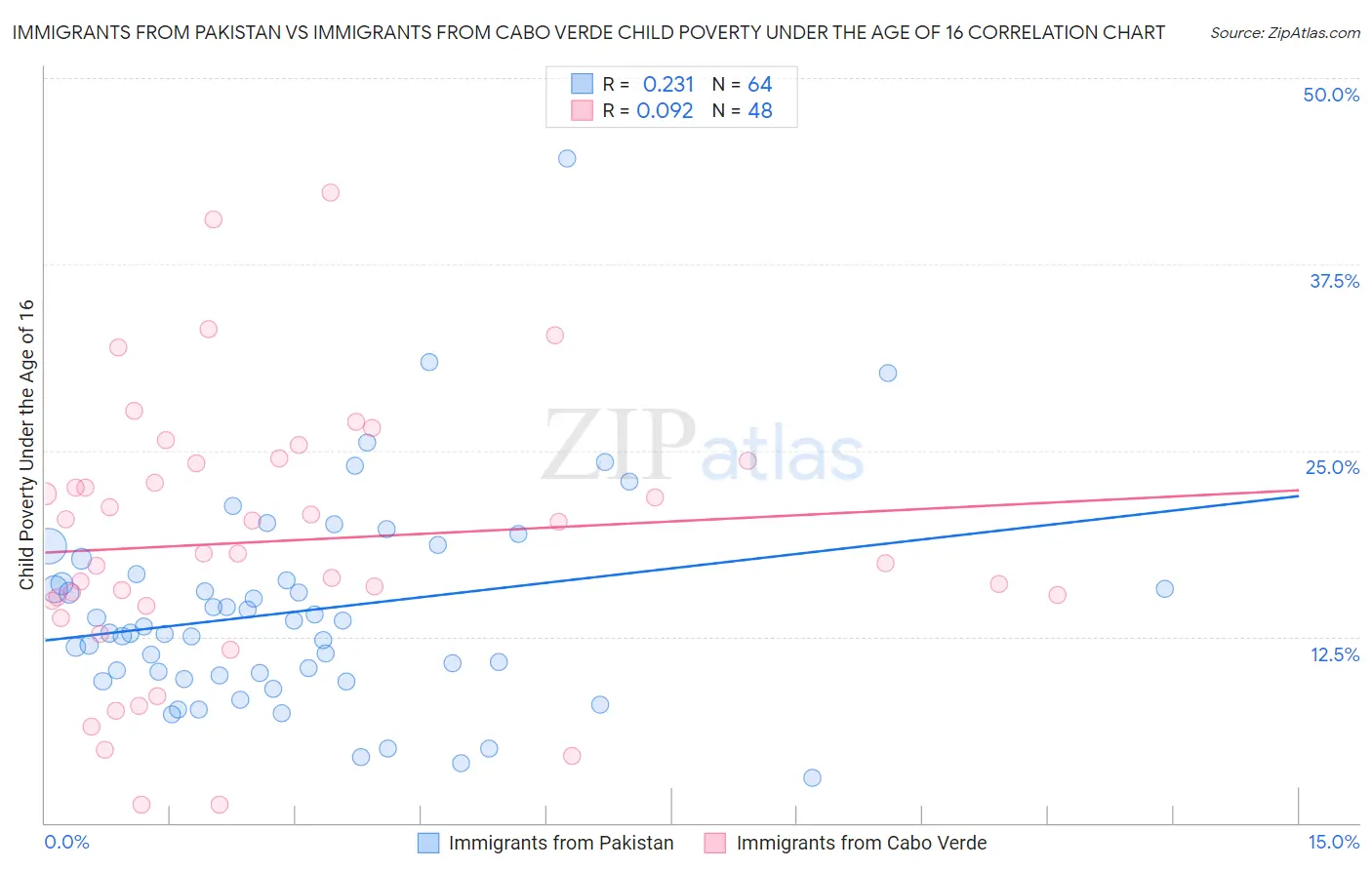 Immigrants from Pakistan vs Immigrants from Cabo Verde Child Poverty Under the Age of 16