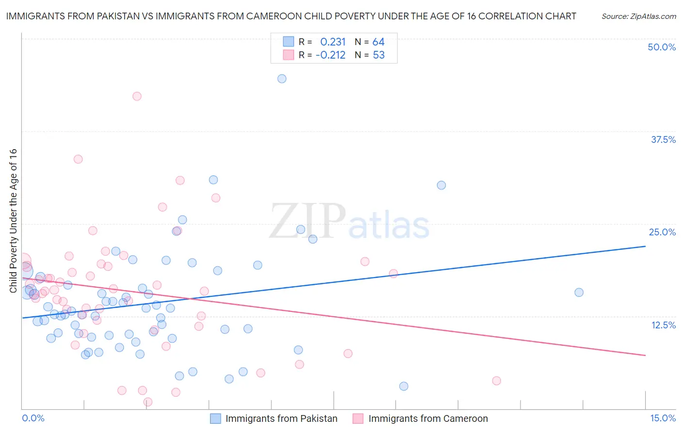 Immigrants from Pakistan vs Immigrants from Cameroon Child Poverty Under the Age of 16