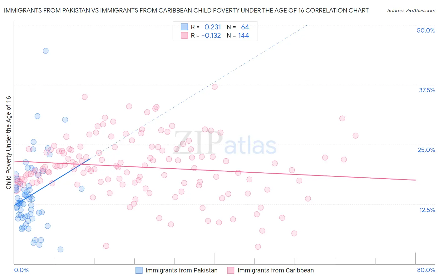Immigrants from Pakistan vs Immigrants from Caribbean Child Poverty Under the Age of 16