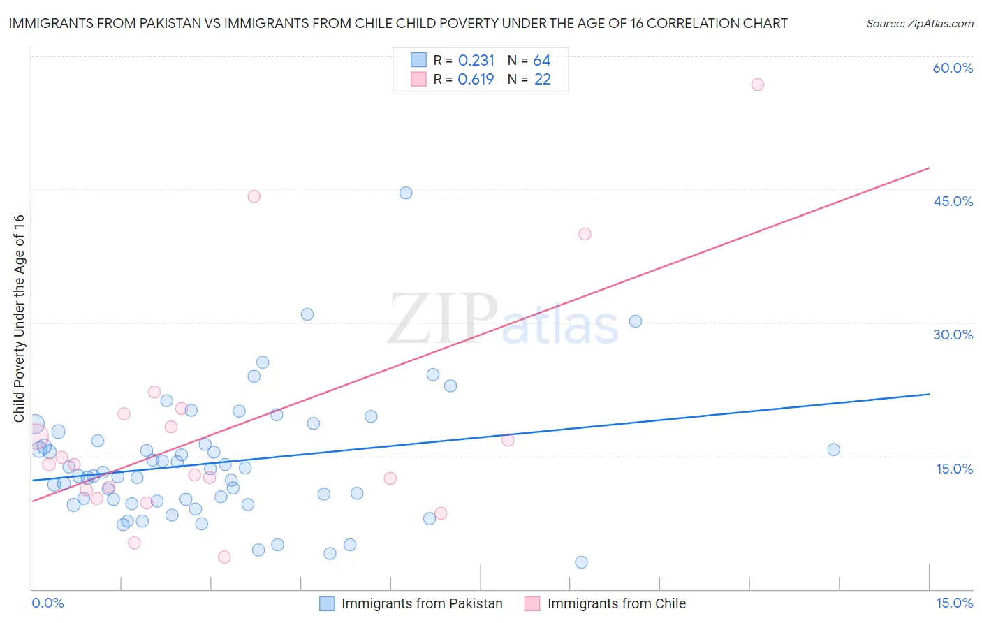 Immigrants from Pakistan vs Immigrants from Chile Child Poverty Under the Age of 16