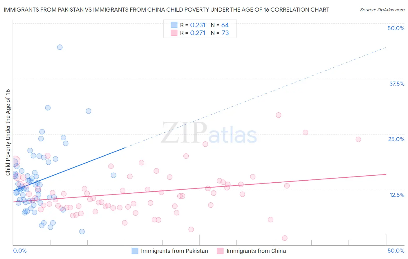 Immigrants from Pakistan vs Immigrants from China Child Poverty Under the Age of 16