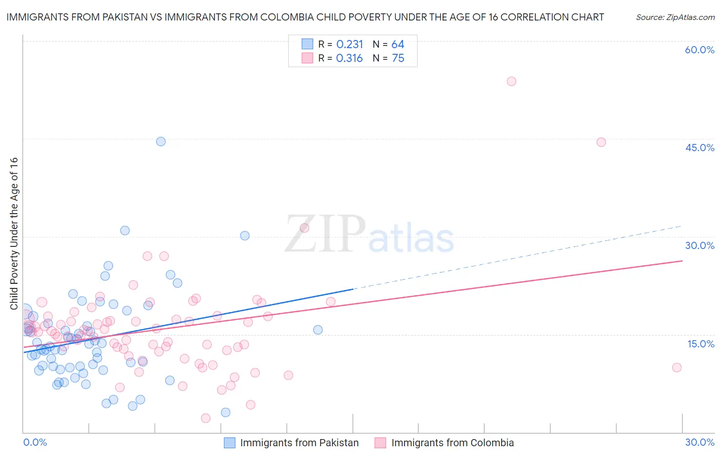Immigrants from Pakistan vs Immigrants from Colombia Child Poverty Under the Age of 16